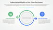 subscription vs one time purchase versus comparison opposite infographic concept for slide presentation with big circle and arrow outline opposite direction with flat style