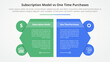 subscription vs one time purchase versus comparison opposite infographic concept for slide presentation with creative hexagon slice with circle badge with flat style