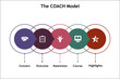The COACH Coaching Model - Connect, Outcome, Awareness, Course, Highlights. Infographic template with icons and description placeholder