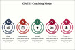 GAINS Coaching Model - Goal, Assessment, Ideas, Next Steps, Support. Infographic template with icons and description placeholder