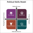 Political Skills Model - Clever(fox), Wise(Owl), Inept(Donkey), Innocent(Sheep). Infographic template with icons and description placeholder