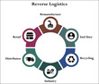 Reverse Logistics - Remanufacture, End User, Recycling, Industry, Distributor, Retail. Infographic template with icons and description placeholder