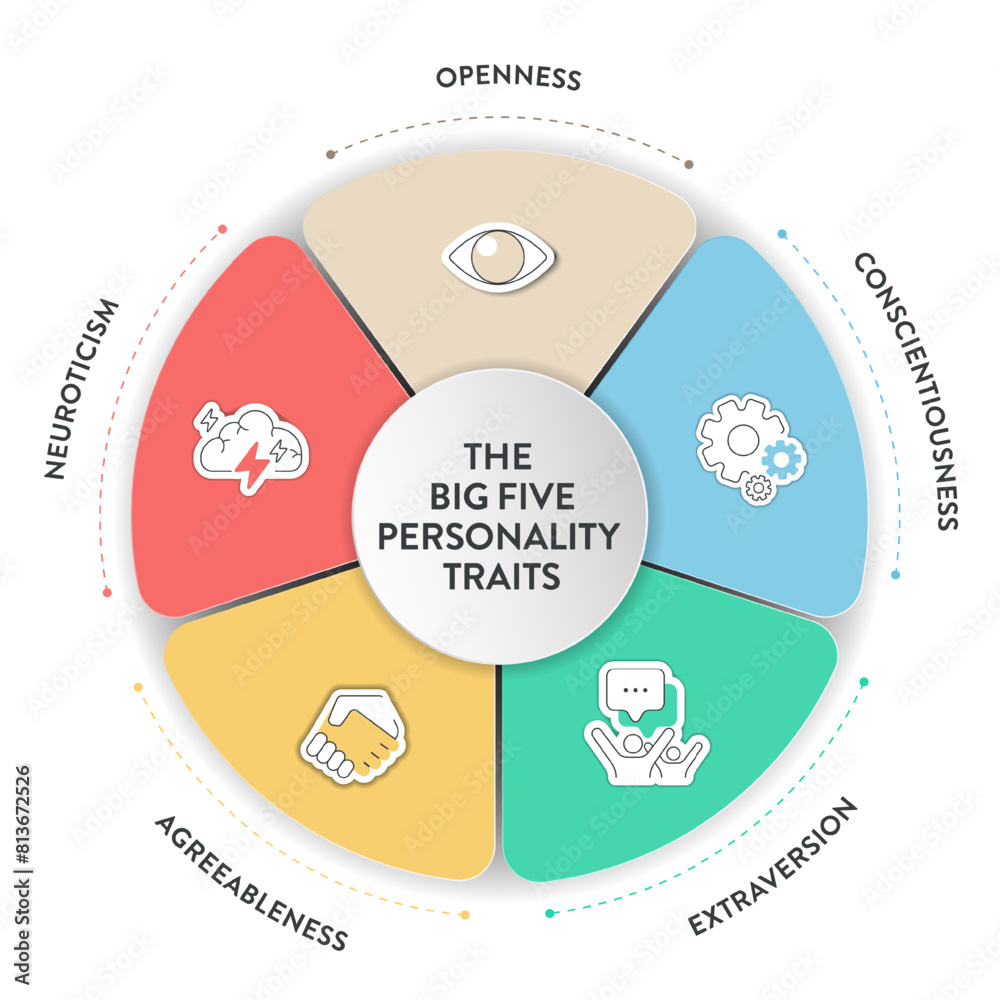 Big Five Personality Traits Or Ocean Infographic Has 4 Types Of