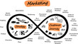 Vektor Wiederholung des Marketing Prozess - Von Ideen und Taktik zu Entwicklung und Struktur - Marketing Typen und Strategie - Entwicklung und Planung in Clustern - Kommunikation