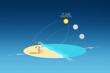 illustration of explanation chart of seasonal changes in the sun's altitude. summer solstice concept