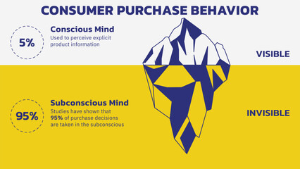 Wall Mural - Illustration of Consumer Purchase Behavior Iceberg. Studies have shown that 95% of purchase decisions are taken in the subconscious. Vector illustration Outline Style. All in a single layer.