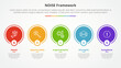 © fatmawati - NOISE analysis model infographic concept for slide presentation with big circle outline on horizontal line with 5 point list with flat style