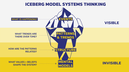 Wall Mural - Iceberg Model of Systems Thinking. Invisible is The Pattern Level, The Structure Level and The Mental Model Level. Visible is The Event Level. Vector Illustration Outline Style. All in a single layer.