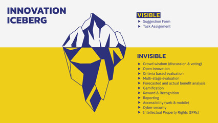 Wall Mural - Iceberg diagram. Innovation Iceberg Model explains that we often focus on 10% of change happening in innovation and 90% of change is below the iceberg. Vector Illustration Outline Style. Single layer.