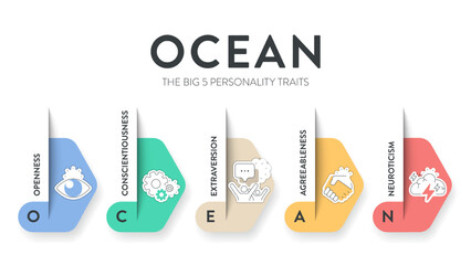 OCEAN, Big Five Personality Traits infographic has 4 types of personality, Agreeableness, Openness to experience, Neuroticism, Conscientiousness and Extraversion. Personality type acronym presentation