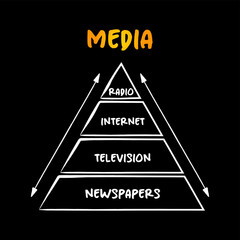 Poster - media pyramid - communication outlets or tools used to store and deliver information or data, concep