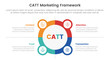© ribkhan - catt marketing framework infographic 4 point stage template with big circle outline with small circle badge for slide presentation