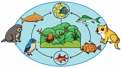 Sticker - A diagram of a food chain with arrows connecting different organisms. This illustrates the association between prey and predator as each organism is. Cartoon Vector.