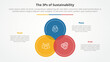 © fatmawati - 3P or 3Ps sustainability framework infographic concept for slide presentation with big circle venn blending on center with 3 point list with flat style