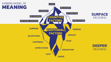 Wall Mural - The Iceberg Model of Meaning. Invisible is Emotional Factors (Surprise, Happiness, Love and such). Visible is Cognitive Factors (Thinking, Reasoning, and such). Vector illustration outline style.