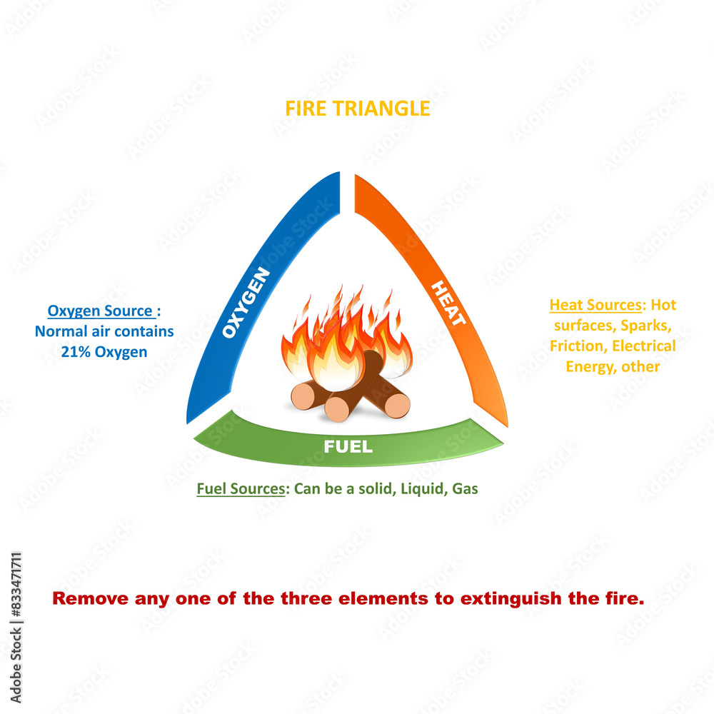Fire triangle as oxygen, heat and fuel elements for ignition outline ...