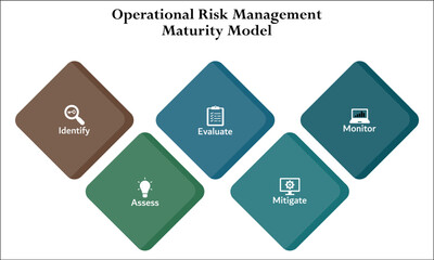 Five Operational Risk Management Maturity Model - Identify, Assess, Evaluate, Mitigate, Monitor. Infographic template with icons and description placeholder