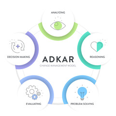 Wall Mural - ADKAR framework diagram chart infographic with icon vector for banner presentation template has awareness, desire, knowledge, action and reinforcement. Change management model. Business and marketing.