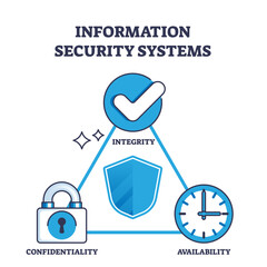 Wall Mural - Information security system for safe cyberspace usage outline diagram, transparent background. Labeled educational scheme with integrity, confidentiality and availability aspects.