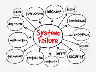 Poster - System Failure - problem with hardware or with operating system software that causes your system to end abnormally, mind map text concept background