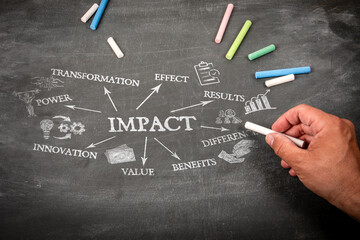 Wall Mural - impact . illustration with icons, arrows and keywords on a black chalkboard background