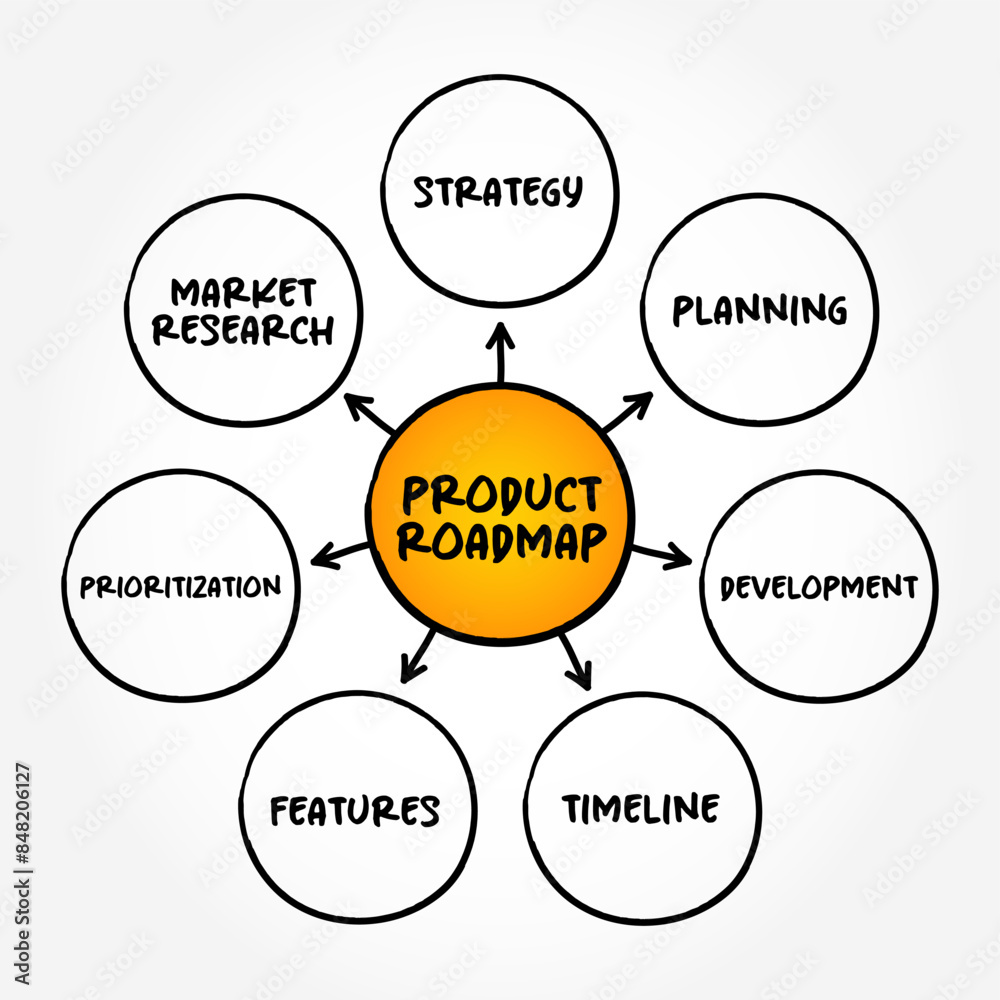 Product Roadmap - visual summary that maps out the vision and direction ...