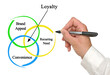 © Dmitry - Three Sources of Brand Loyalty