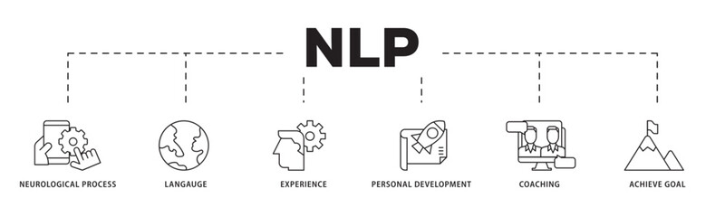 Poster - NLP icon infographic illustration concept with icon of neurological process, langauge, experience, personal development, coaching, and achieve goal icon live stroke and easy to edit 