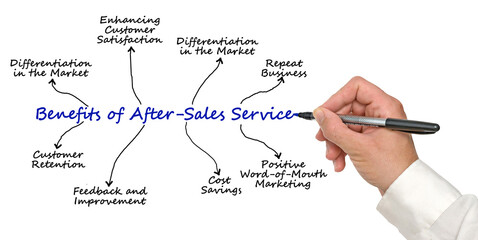 Sticker - Benefits of After - Sales Service