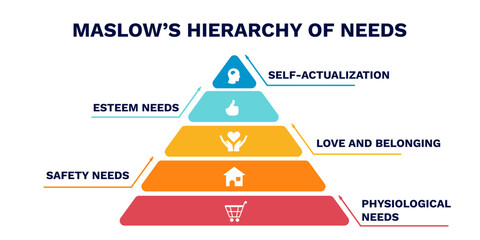 Maslows hierarchy of needs. Diagram of structure and development with increasing consumption and confident updating of successful vector security.