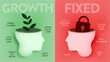 © Whale Design  - Growth mindset vs Fixed Mindset vector for slide presentation or web banner. Infographic of human head with brain inside and symbol. The difference of positive and negative thinking mindset concepts.