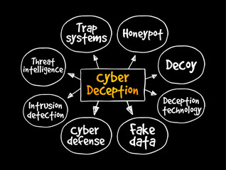 Fototapete - Cyber Deception is a technique used to consistently trick an adversary during a cyber-attack, mind map text concept background