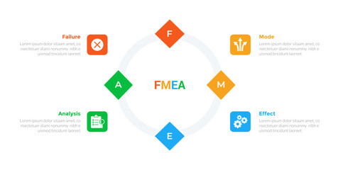 FMEA Failure Mode and Effects Analysis infographics template diagram with creative diamond on outline circle with 4 point step design for slide presentation