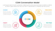 © ribkhan - COIN Conversation Model infographic 4 point stage template with big circle on center arrow wave cycle for slide presentation