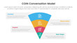 © ribkhan - COIN Conversation Model infographic 4 point stage template with funnel reverse pyramid with box information for slide presentation