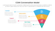 © ribkhan - COIN Conversation Model infographic 4 point stage template with funnel reverse pyramid with unbalance text description for slide presentation