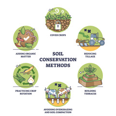 Wall Mural - Soil conservation methods and harvest land health protection outline diagram, transparent background. Labeled educational list with ecological and sustainable solutions.