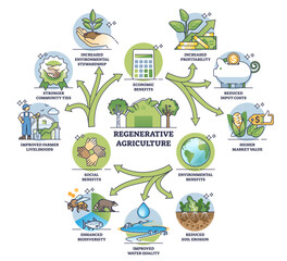 Regenerative agriculture cycle and sustainability practices outline diagram, transparent background. Labeled educational scheme with natural and ecological farming illustration.