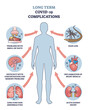 © VectorMine - Long term COVID 19 complications with medical symptoms outline diagram, transparent background.Labeled educational scheme with health problems after virus disease illustration.