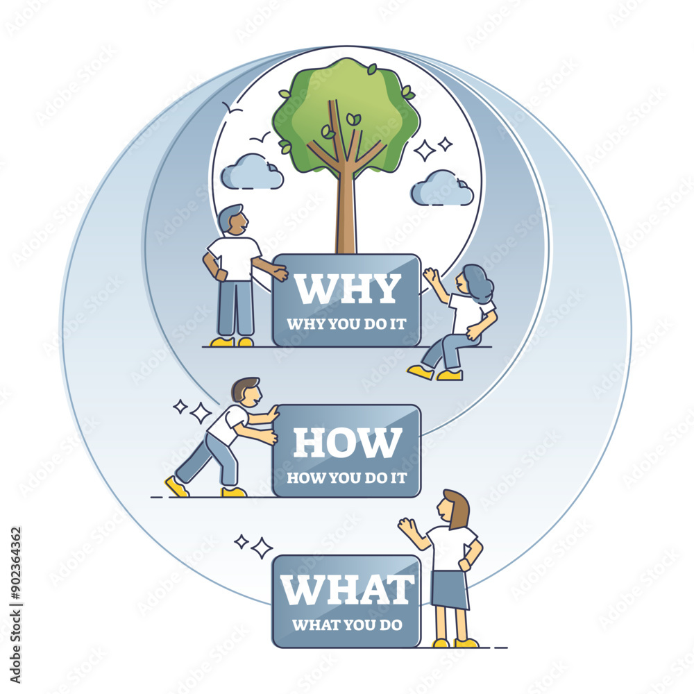 Why how what diagram as golden circle for action purpose outline ...