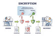 © VectorMine - Encryption safety system explanation with encrypt and decrypt outline diagram, transparent background. Labeled educational message coding example.