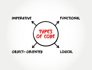 Aufkleber - Types of Code in computing - program instructions, mind map text concept background