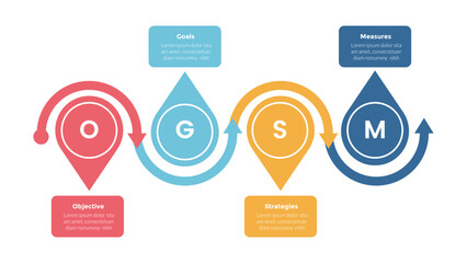 Wall Mural - OGSM model framework infographics template diagram with horizontal sharp circle edge with 4 point step design for slide presentation