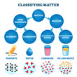 © VectorMine - Classifying matter illustration, transparent background. Labeled substance atomic structure explanation with educational closeup scheme. Physics and chemistry elements compound.