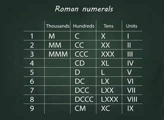 Roman Numerals Chart with Place Values on Chalkboard