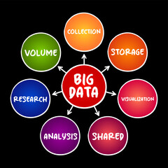 Poster - big data refers to data sets that are too large or complex to be dealt with by traditional data-proc