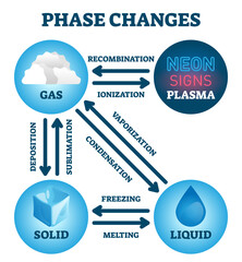 phase changes illustration, transparent background.labeled matter scheme with enthalpy system.diagra