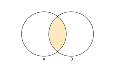 Poster - Intersection of two sets venn diagram in mathematics.