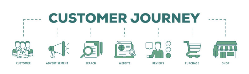 Aufkleber - Customer journey icon infographic illustration concept with icon of customer, advertisement, search, website, reviews, purchase and shop icon live stroke and easy to edit 