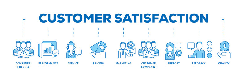 Poster - Customer satisfaction icon infographic illustration concept with icon of consumer friendly, performance, service, pricing, marketing, customer complaint icon live stroke and easy to edit 